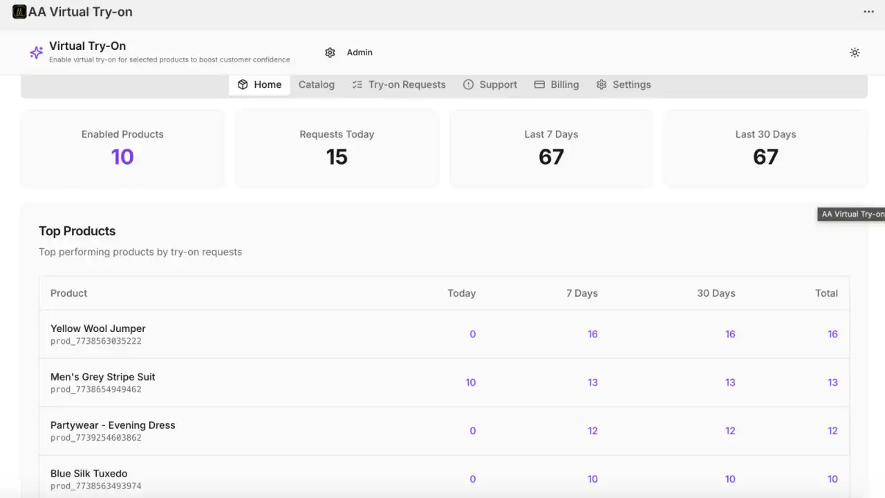 Snapshot of the Admin Dashboard showing usage charts and summary cards